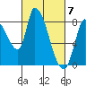 Gold Street Bridge tide chart for Thursday, March 7, 2024