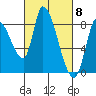 Gold Street Bridge tide chart for Friday, March 8, 2024