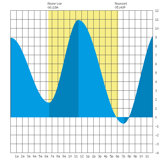 Gold Street Bridge tide chart for Saturday, March 9, 2024