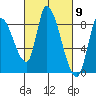 Gold Street Bridge tide chart for Saturday, March 9, 2024