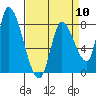 Gold Street Bridge tide chart for Wednesday, April 10, 2024