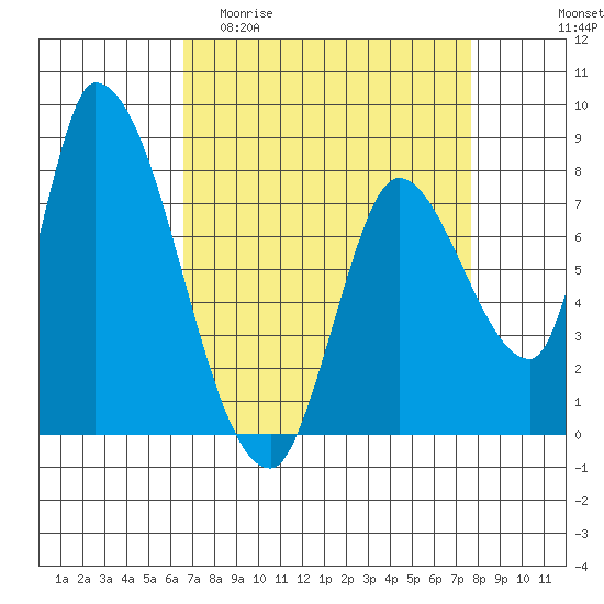 Gold Street Bridge tide chart for Thursday, April 11, 2024