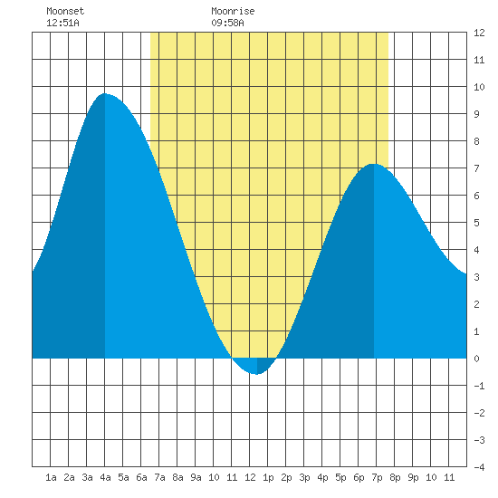 Gold Street Bridge tide chart for Saturday, April 13, 2024