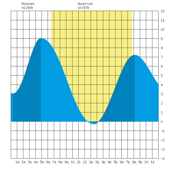 Gold Street Bridge tide chart for Sunday, April 14, 2024