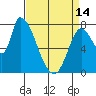 Gold Street Bridge tide chart for Sunday, April 14, 2024
