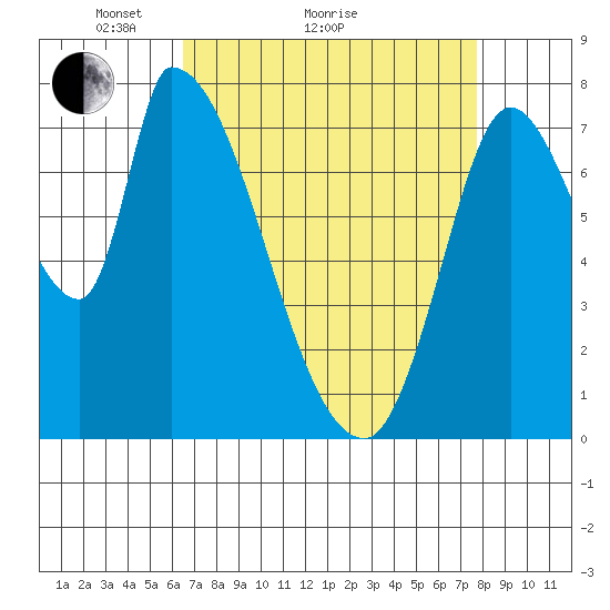 Gold Street Bridge tide chart for Monday, April 15, 2024