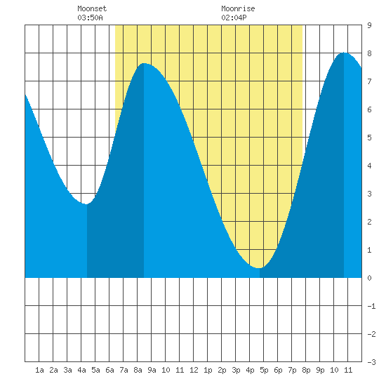 Gold Street Bridge tide chart for Wednesday, April 17, 2024