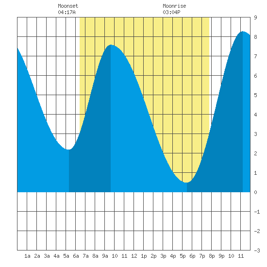 Gold Street Bridge tide chart for Thursday, April 18, 2024