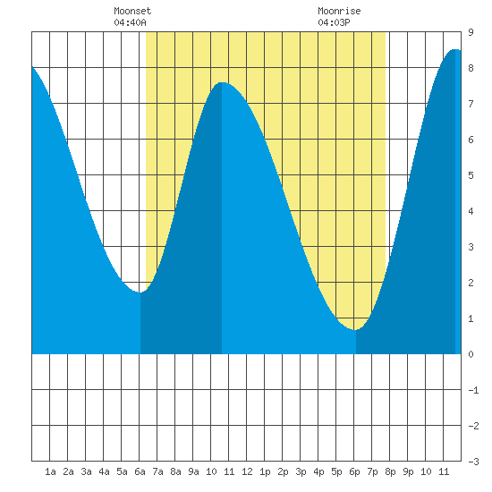Gold Street Bridge tide chart for Friday, April 19, 2024