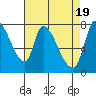 Gold Street Bridge tide chart for Friday, April 19, 2024