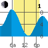 Gold Street Bridge tide chart for Monday, April 1, 2024
