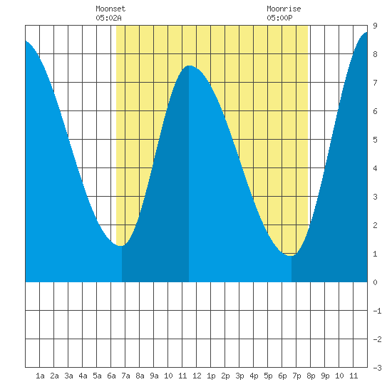 Gold Street Bridge tide chart for Saturday, April 20, 2024