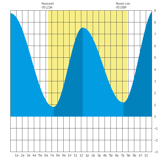Gold Street Bridge tide chart for Sunday, April 21, 2024