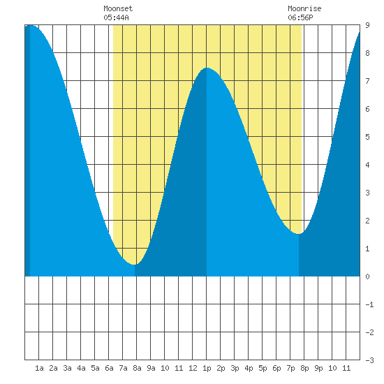 Gold Street Bridge tide chart for Monday, April 22, 2024