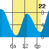 Gold Street Bridge tide chart for Monday, April 22, 2024
