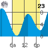 Gold Street Bridge tide chart for Tuesday, April 23, 2024