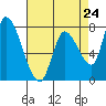 Gold Street Bridge tide chart for Wednesday, April 24, 2024