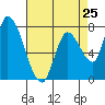 Gold Street Bridge tide chart for Thursday, April 25, 2024