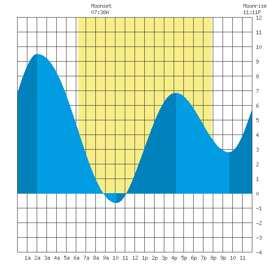 Gold Street Bridge tide chart for Friday, April 26, 2024