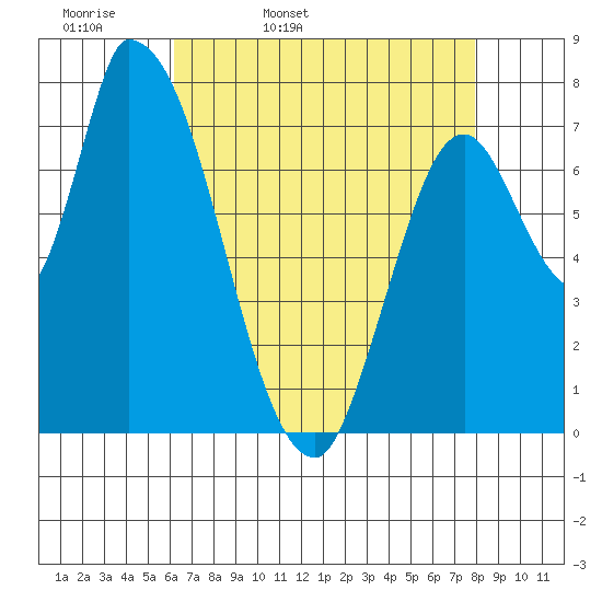 Gold Street Bridge tide chart for Monday, April 29, 2024
