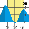 Gold Street Bridge tide chart for Monday, April 29, 2024