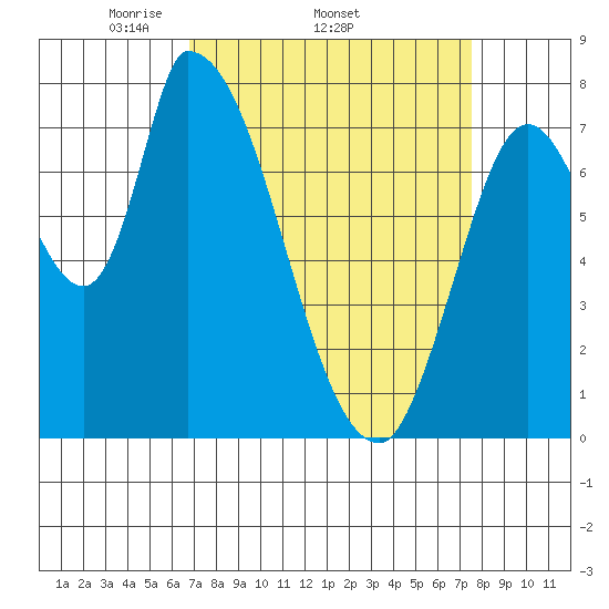 Gold Street Bridge tide chart for Tuesday, April 2, 2024