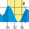 Gold Street Bridge tide chart for Tuesday, April 2, 2024