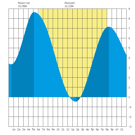 Gold Street Bridge tide chart for Tuesday, April 30, 2024