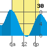Gold Street Bridge tide chart for Tuesday, April 30, 2024