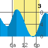Gold Street Bridge tide chart for Wednesday, April 3, 2024