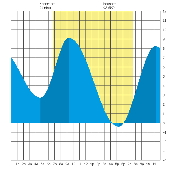 Gold Street Bridge tide chart for Thursday, April 4, 2024