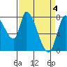 Gold Street Bridge tide chart for Thursday, April 4, 2024