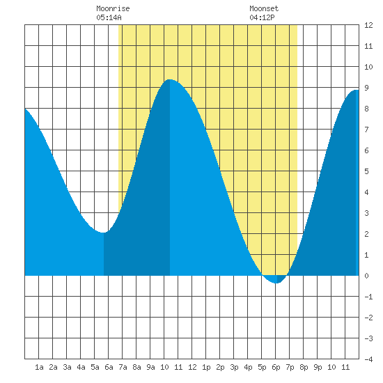 Gold Street Bridge tide chart for Friday, April 5, 2024