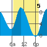 Gold Street Bridge tide chart for Friday, April 5, 2024