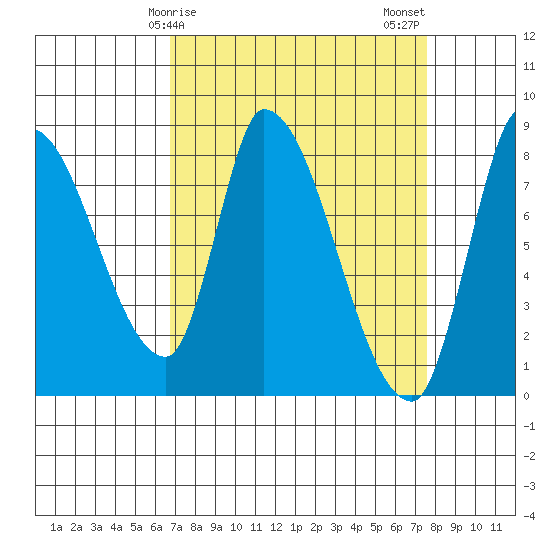 Gold Street Bridge tide chart for Saturday, April 6, 2024