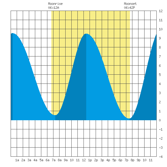 Gold Street Bridge tide chart for Sunday, April 7, 2024