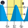 Gold Street Bridge tide chart for Monday, April 8, 2024