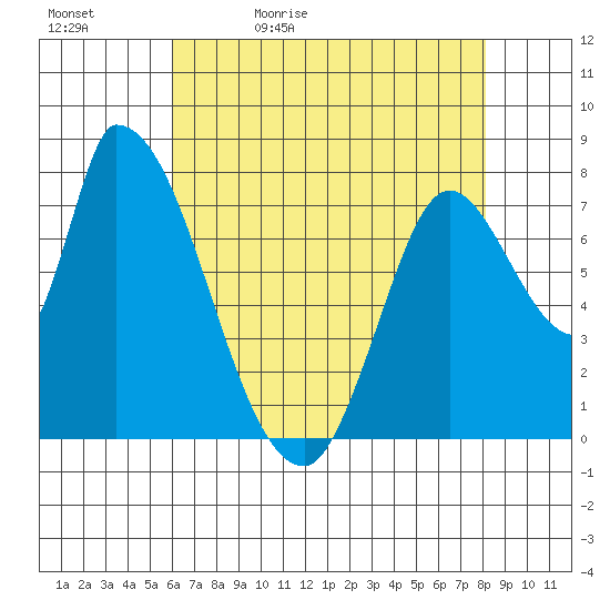 Gold Street Bridge tide chart for Sunday, May 12, 2024