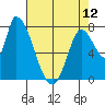 Gold Street Bridge tide chart for Sunday, May 12, 2024