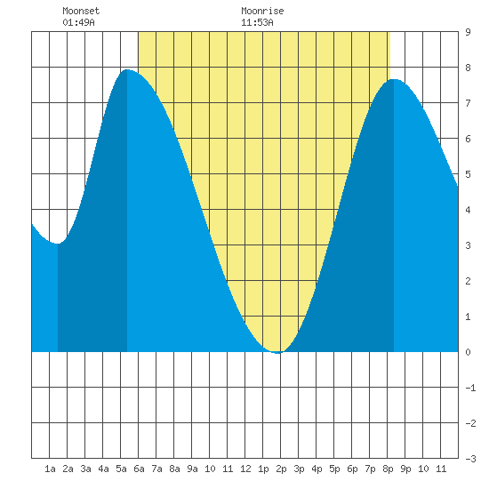 Gold Street Bridge tide chart for Tuesday, May 14, 2024