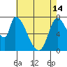 Gold Street Bridge tide chart for Tuesday, May 14, 2024
