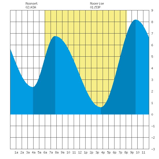 Gold Street Bridge tide chart for Thursday, May 16, 2024