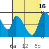 Gold Street Bridge tide chart for Thursday, May 16, 2024