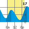 Gold Street Bridge tide chart for Friday, May 17, 2024