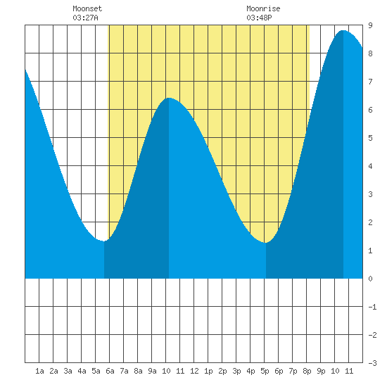 Gold Street Bridge tide chart for Saturday, May 18, 2024