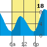 Gold Street Bridge tide chart for Saturday, May 18, 2024