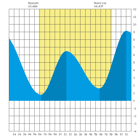 Gold Street Bridge tide chart for Sunday, May 19, 2024