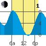 Gold Street Bridge tide chart for Wednesday, May 1, 2024