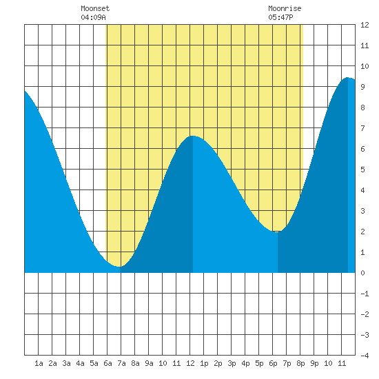 Gold Street Bridge tide chart for Monday, May 20, 2024