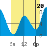 Gold Street Bridge tide chart for Monday, May 20, 2024